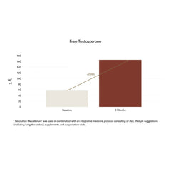 Revolution Macalibrium free testosterone clinical graph