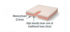 Allcare Diffuser Coccyx Cushion Memory Dura Fabric Diffuser Coccyx Cushion,issues,Orthopedically,reduce pressure on your coccyx,rovides pain relief for a bruised tailbone,tail bone soreness,Tailbone Seat Cushion