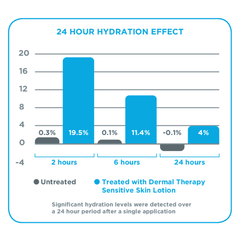 Dermal Therapy Sensitive Skin Lotion
