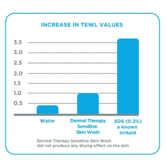 Dermal Therapy Sensitive Skin Wash Gently Cleanses Without Stripping Essential Oils Body Wash 250 mL