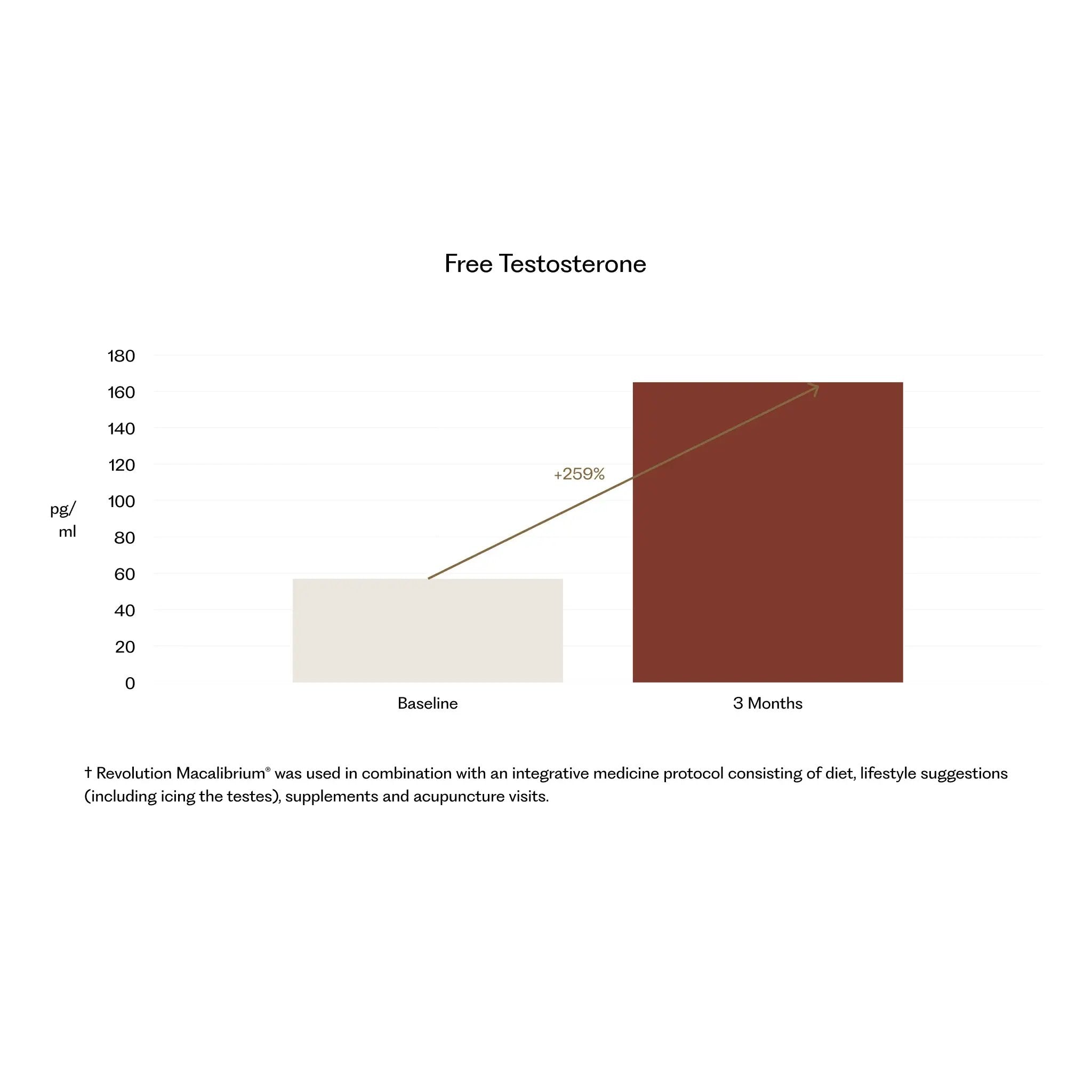 Revolution Macalibrium free testosterone clinical graph
