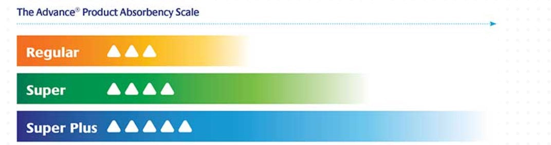 Advance® Breathable Pads anatomically shaped,Breathable Pads,comfort,fast and even absorption,issues,skin dry,super absorbent polymers