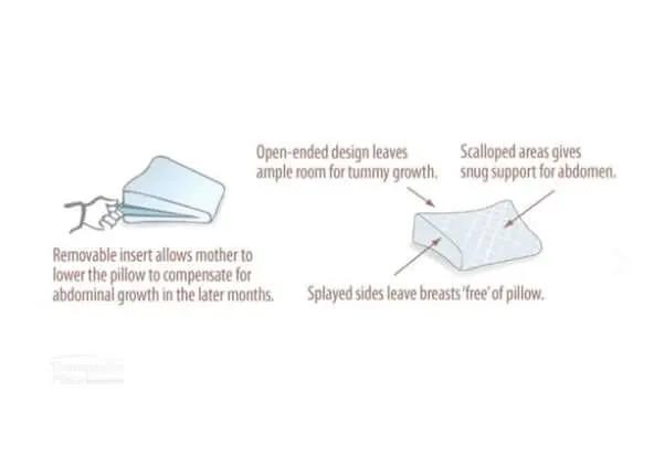 Pregnancy Wedge Pillow Back Pain Relief during Pregnancy,Curved wedge shape,issues,Pregnancy Pillow,promotes comfort and support,Wedge Pillow