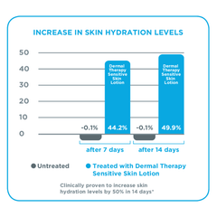 Dermal Therapy Sensitive Skin Lotion