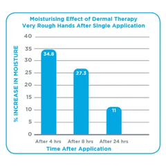 Dermal Therapy Very Rough Hands Hydrates And Repairs Dry Skin Hand Cream 15% Urea, 3% Dimethicone (100g)