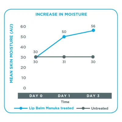 Dermal Therapy Lip Balm Moisturises And Heals Severely Dry Lips For Long-Lasting Protection Lip Balm